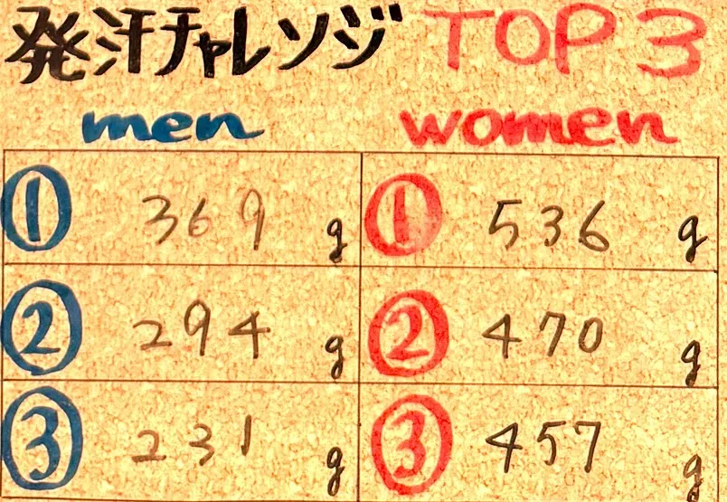 【発汗チャレンジ優勝者決定🏆】